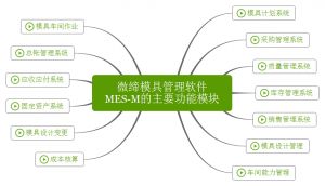 微締模具管理軟件實現人、機、料、法、環有機結合