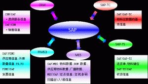 什么是MES系統？MES系統與SAP與ERP的區別